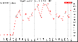 Milwaukee Weather Wind Speed<br>Monthly High