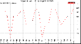 Milwaukee Weather Wind Direction<br>Daily High