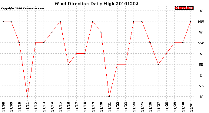 Milwaukee Weather Wind Direction<br>Daily High