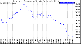 Milwaukee Weather Barometric Pressure<br>per Minute<br>(24 Hours)