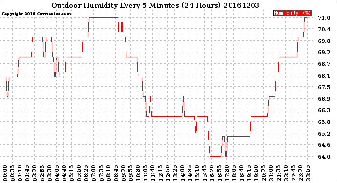 Milwaukee Weather Outdoor Humidity<br>Every 5 Minutes<br>(24 Hours)