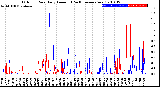 Milwaukee Weather Outdoor Rain<br>Daily Amount<br>(Past/Previous Year)