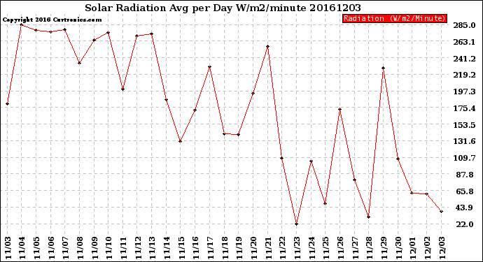 Milwaukee Weather Solar Radiation<br>Avg per Day W/m2/minute