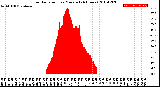 Milwaukee Weather Solar Radiation<br>per Minute<br>(24 Hours)