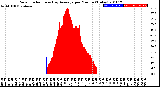 Milwaukee Weather Solar Radiation<br>& Day Average<br>per Minute<br>(Today)