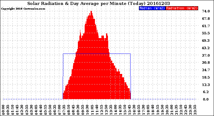 Milwaukee Weather Solar Radiation<br>& Day Average<br>per Minute<br>(Today)