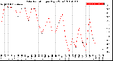 Milwaukee Weather Solar Radiation<br>per Day KW/m2