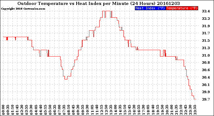 Milwaukee Weather Outdoor Temperature<br>vs Heat Index<br>per Minute<br>(24 Hours)