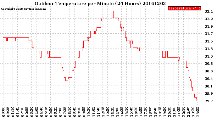 Milwaukee Weather Outdoor Temperature<br>per Minute<br>(24 Hours)