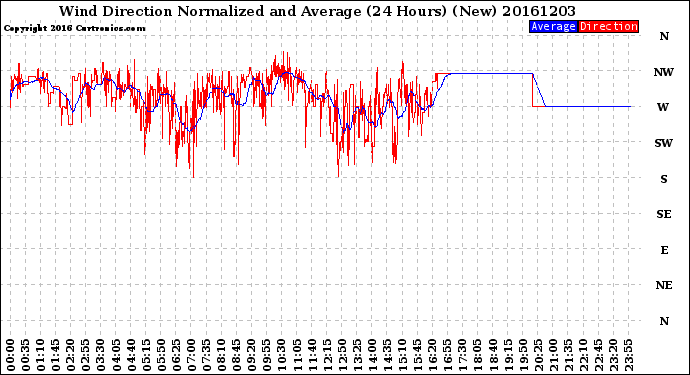 Milwaukee Weather Wind Direction<br>Normalized and Average<br>(24 Hours) (New)