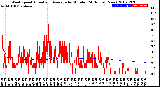 Milwaukee Weather Wind Speed<br>Actual and Average<br>by Minute<br>(24 Hours) (New)