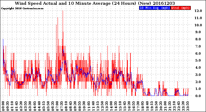 Milwaukee Weather Wind Speed<br>Actual and 10 Minute<br>Average<br>(24 Hours) (New)