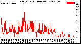 Milwaukee Weather Wind Speed<br>by Minute<br>(24 Hours) (New)