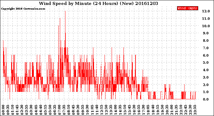 Milwaukee Weather Wind Speed<br>by Minute<br>(24 Hours) (New)