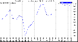 Milwaukee Weather Wind Chill<br>Hourly Average<br>(24 Hours)