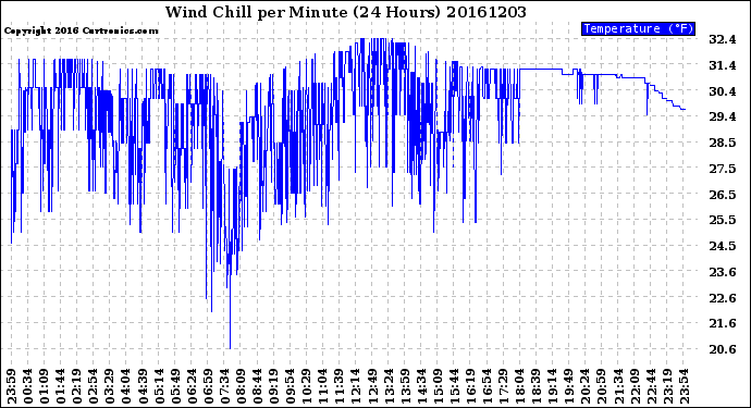 Milwaukee Weather Wind Chill<br>per Minute<br>(24 Hours)