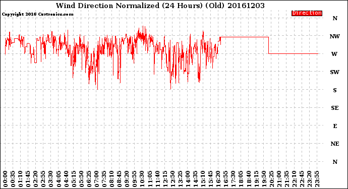 Milwaukee Weather Wind Direction<br>Normalized<br>(24 Hours) (Old)