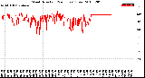 Milwaukee Weather Wind Direction<br>(24 Hours) (Raw)