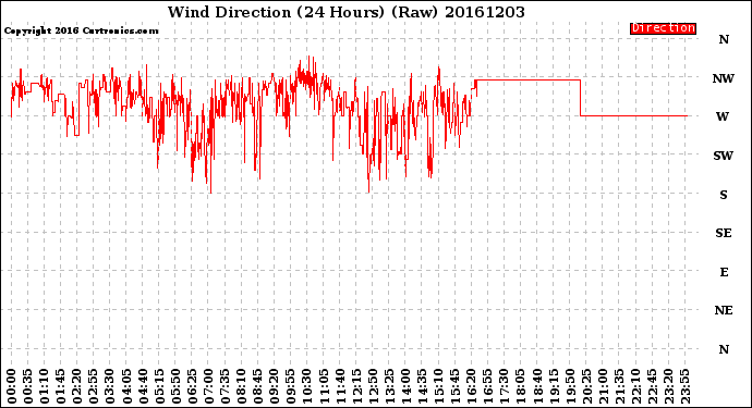 Milwaukee Weather Wind Direction<br>(24 Hours) (Raw)