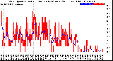 Milwaukee Weather Wind Speed<br>Actual and Median<br>by Minute<br>(24 Hours) (Old)