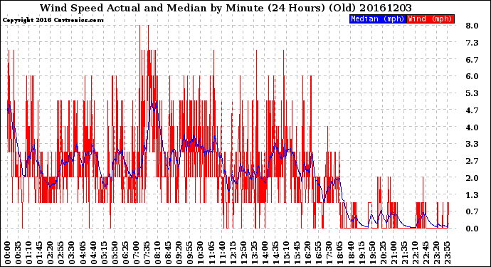 Milwaukee Weather Wind Speed<br>Actual and Median<br>by Minute<br>(24 Hours) (Old)