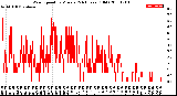 Milwaukee Weather Wind Speed<br>by Minute<br>(24 Hours) (Old)