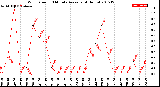 Milwaukee Weather Wind Speed<br>10 Minute Average<br>(4 Hours)