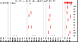 Milwaukee Weather Wind Speed<br>by Minute mph<br>(1 Hour)