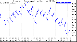 Milwaukee Weather Barometric Pressure<br>per Hour<br>(24 Hours)