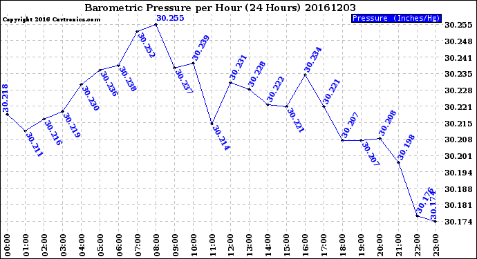 Milwaukee Weather Barometric Pressure<br>per Hour<br>(24 Hours)