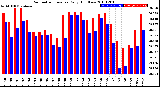 Milwaukee Weather Barometric Pressure<br>Daily High/Low