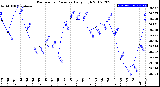 Milwaukee Weather Barometric Pressure<br>Daily High