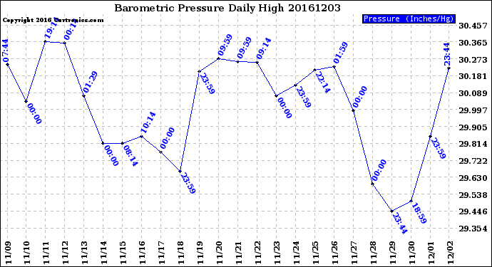 Milwaukee Weather Barometric Pressure<br>Daily High
