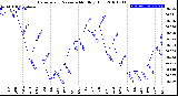 Milwaukee Weather Barometric Pressure<br>Monthly High