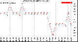 Milwaukee Weather Dew Point<br>(24 Hours)