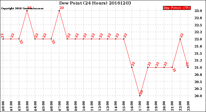 Milwaukee Weather Dew Point<br>(24 Hours)