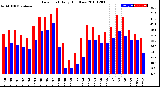 Milwaukee Weather Dew Point<br>Daily High/Low