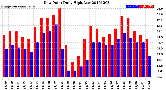 Milwaukee Weather Dew Point<br>Daily High/Low