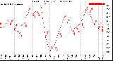 Milwaukee Weather Dew Point<br>Daily High