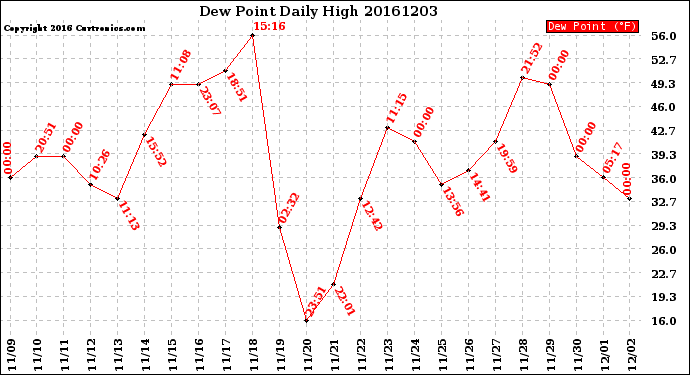 Milwaukee Weather Dew Point<br>Daily High