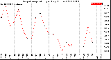 Milwaukee Weather Evapotranspiration<br>per Day (Inches)