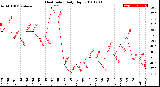 Milwaukee Weather Heat Index<br>Daily High