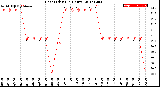 Milwaukee Weather Heat Index<br>(24 Hours)