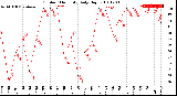 Milwaukee Weather Outdoor Humidity<br>Daily High