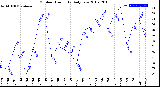 Milwaukee Weather Outdoor Humidity<br>Daily Low