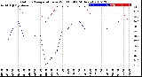 Milwaukee Weather Outdoor Temperature<br>vs Wind Chill<br>(24 Hours)