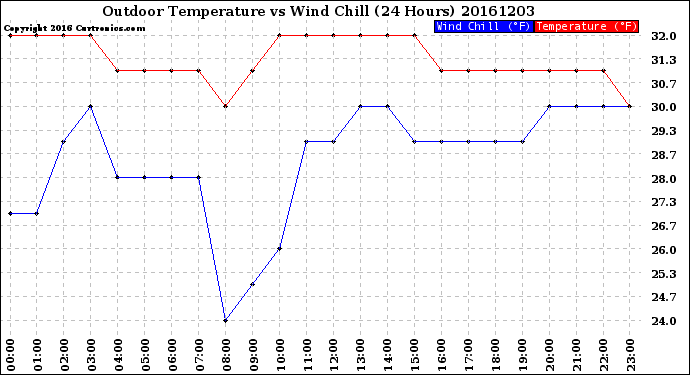 Milwaukee Weather Outdoor Temperature<br>vs Wind Chill<br>(24 Hours)