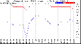 Milwaukee Weather Outdoor Temperature<br>vs THSW Index<br>per Hour<br>(24 Hours)