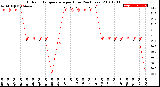 Milwaukee Weather Outdoor Temperature<br>per Hour<br>(24 Hours)