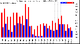 Milwaukee Weather Outdoor Temperature<br>Daily High/Low